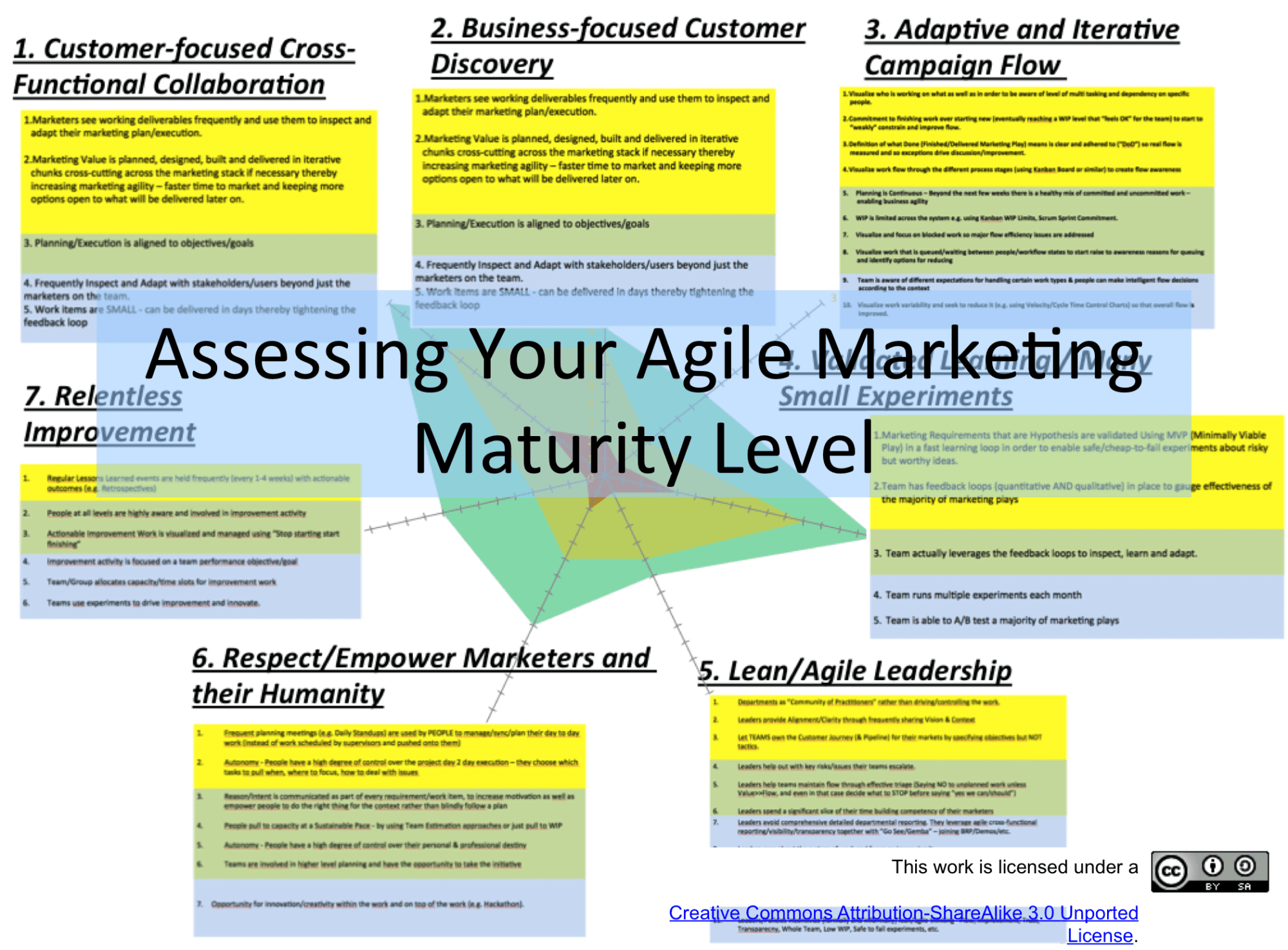 An agile marketing maturity chart designed by AgileSparks.