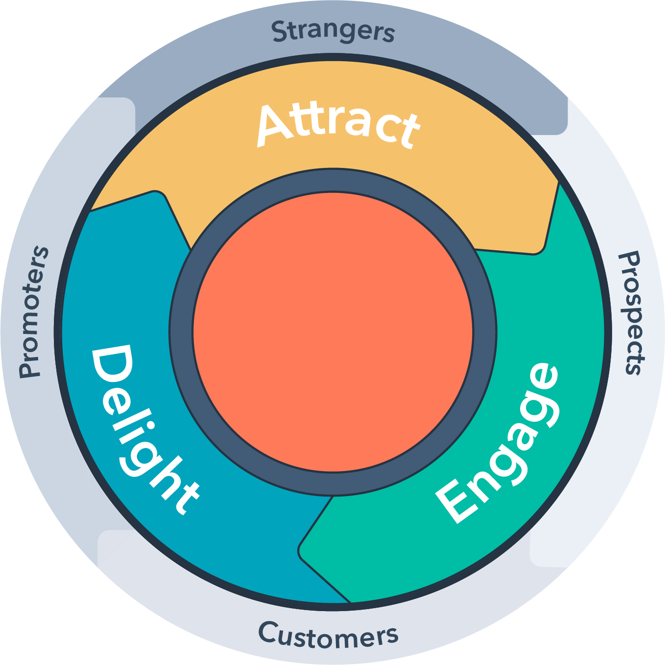 Software-as-a-Service (SaaS) marketing flywheel that follows HubSpot's Attract-Engage-Delight cyclical model with Customers in the middle.