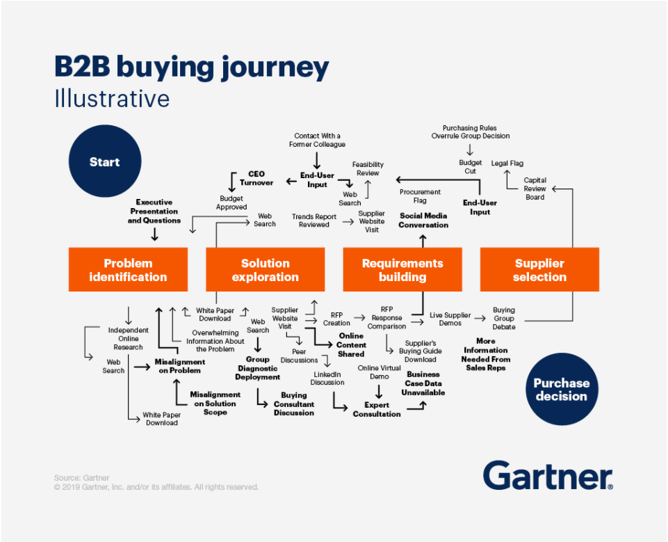 B2B buying journey from start to purchase decision, according to Gartner.