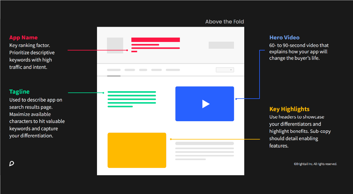 Important above-the-fold elements for optimizing an Atlassian app listing, including app name, tagline, hero video and key highlights.