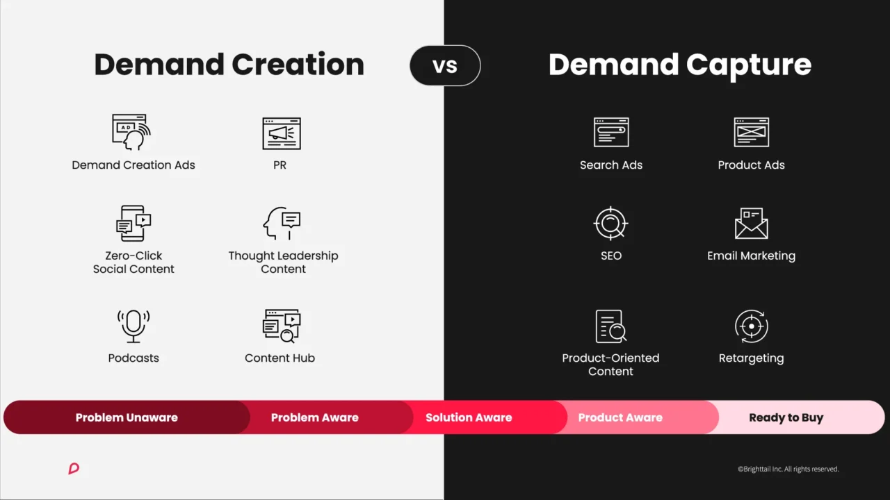 Visual representation illustrating the contrast between demand capture and demand creation tactics in marketing strategies.